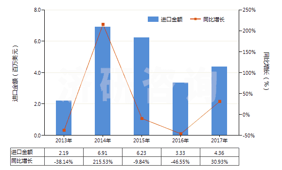 2013-2017年中國從煤、褐煤或泥煤蒸餾所得的焦油等礦物焦油(HS27060000)進口總額及增速統(tǒng)計